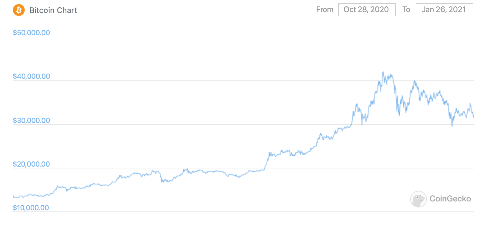 Стоит ли покупать биткоины — мнение эксперта. График курса Биткоина за три месяца. Фото.