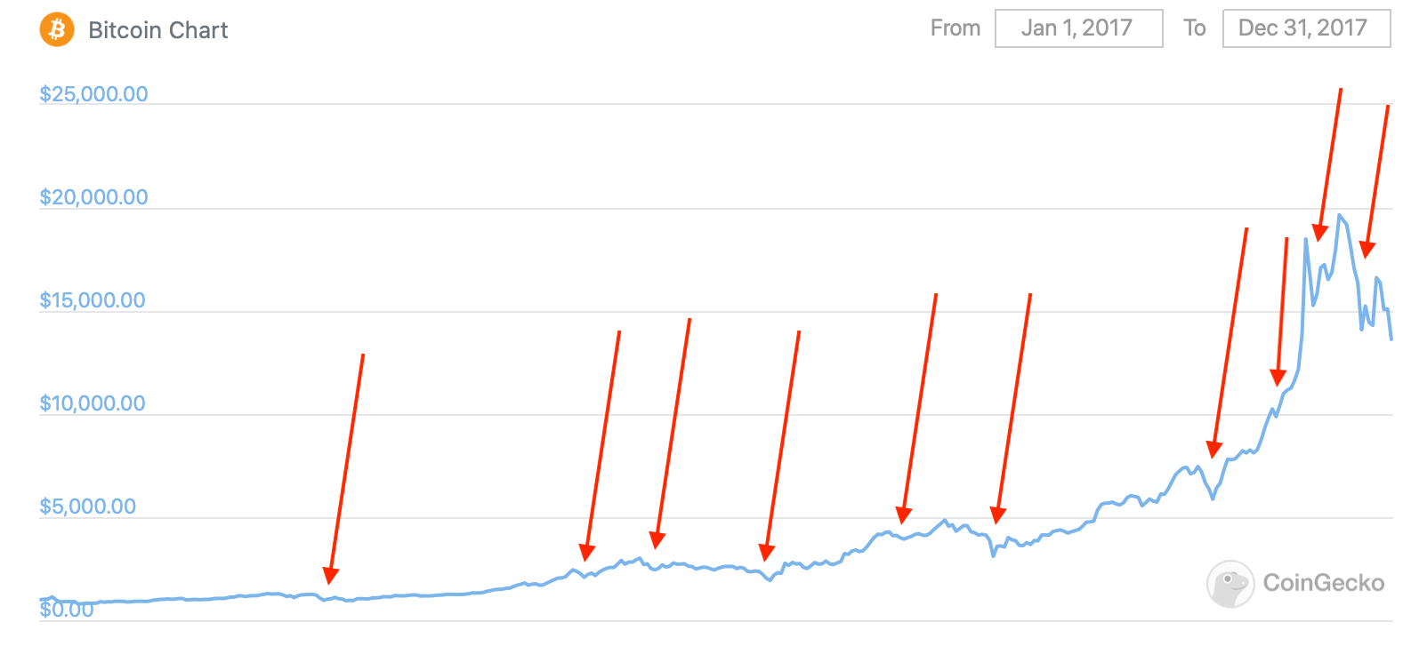 Кто покупает Биткоин. Обвалы курса на графике Биткоина в 2017 году. Фото.