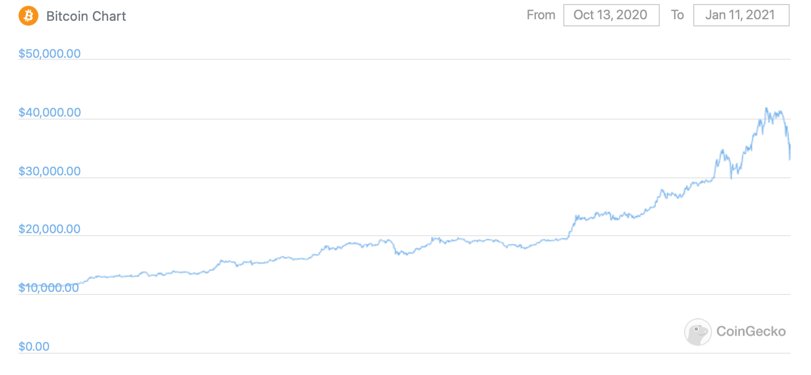 Отличия криптовалютных бирж. Рост цены Биткоина за последние 90 дней. Фото.