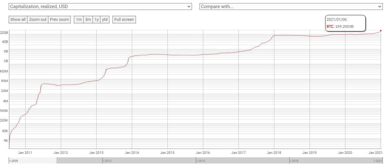 Важные показатели Биткоина. График капитализации цены Биткоина. Фото.