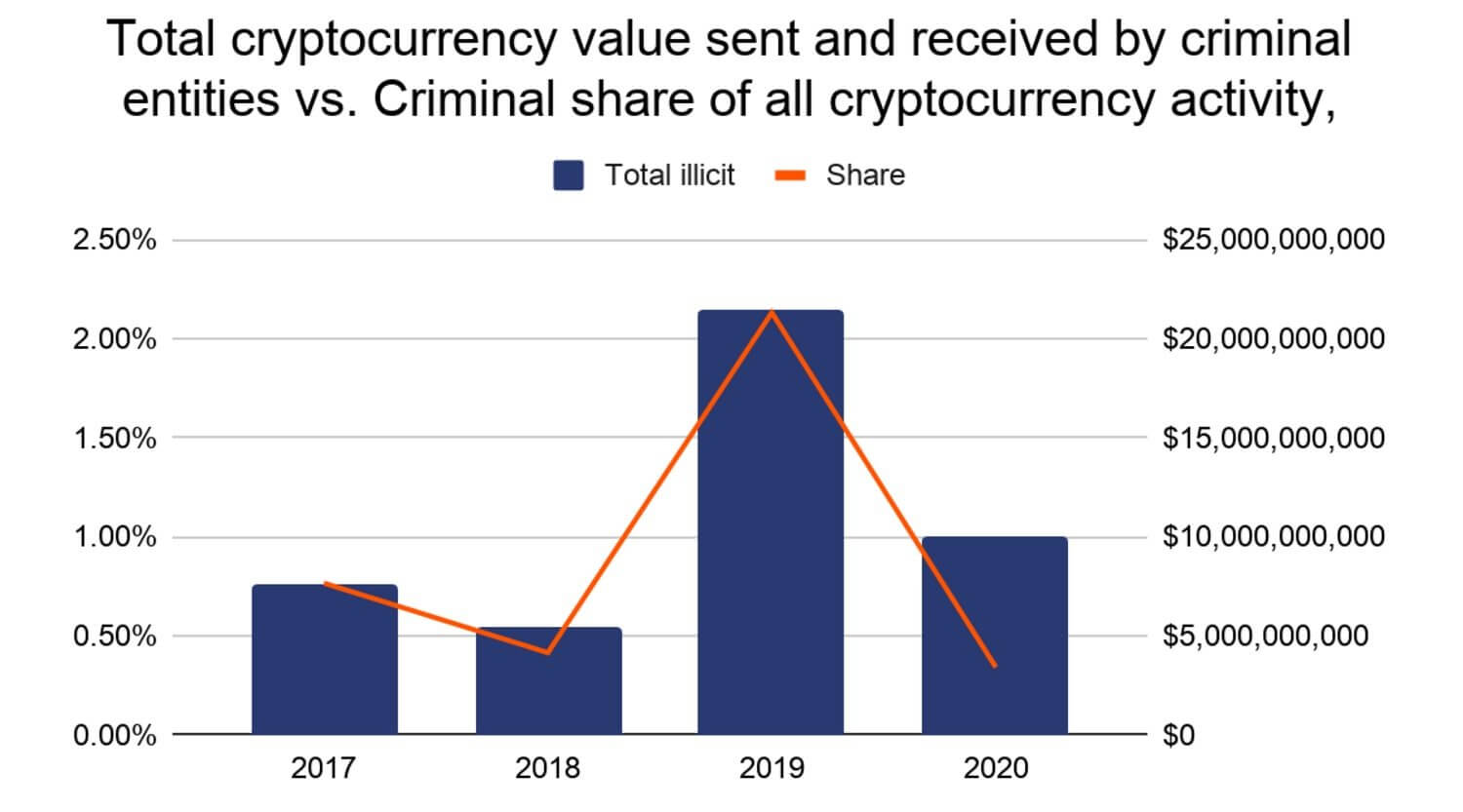 Почему не любят Биткоин. Стоимость «нелегальных» транзакций в блокчейне и их доля от общей стоимости всех переводов биткоинов с 2017 по 2020 год. Фото.