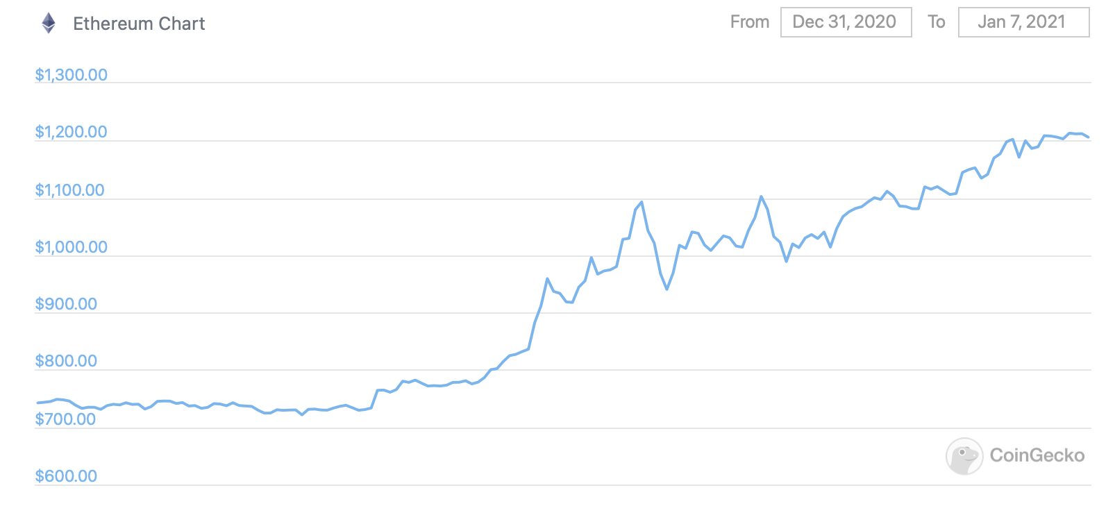 Новые рекорды криптовалют. Изменение цены Эфириума за последние семь дней. Фото.