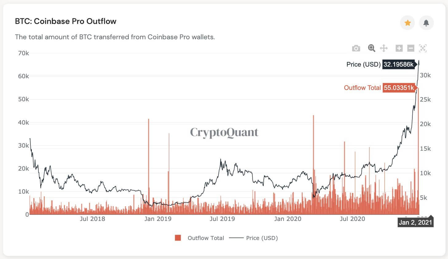 Институционалы и рынок криптовалют. Отток монет с Coinbase на фоне цены Биткоина. Фото.
