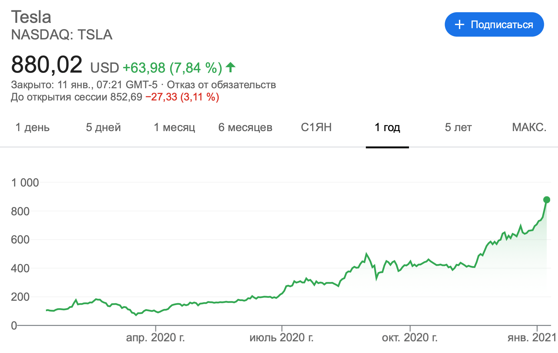 Эксперты крупнейшего банка назвали Биткоин «отцом всех пузырей». Почему они ошибаются? График курса акций Tesla за год. Фото.