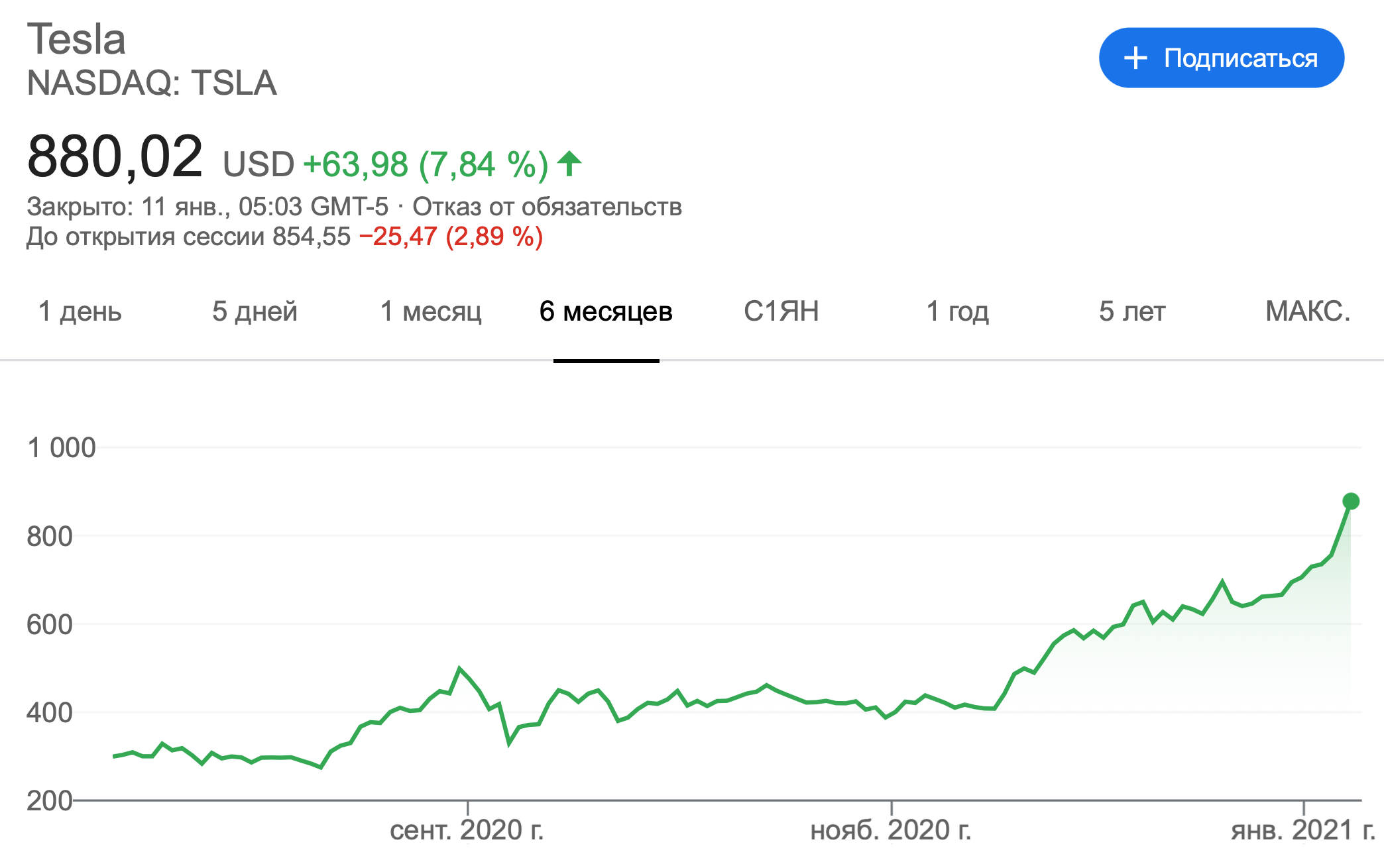 График акций Tesla