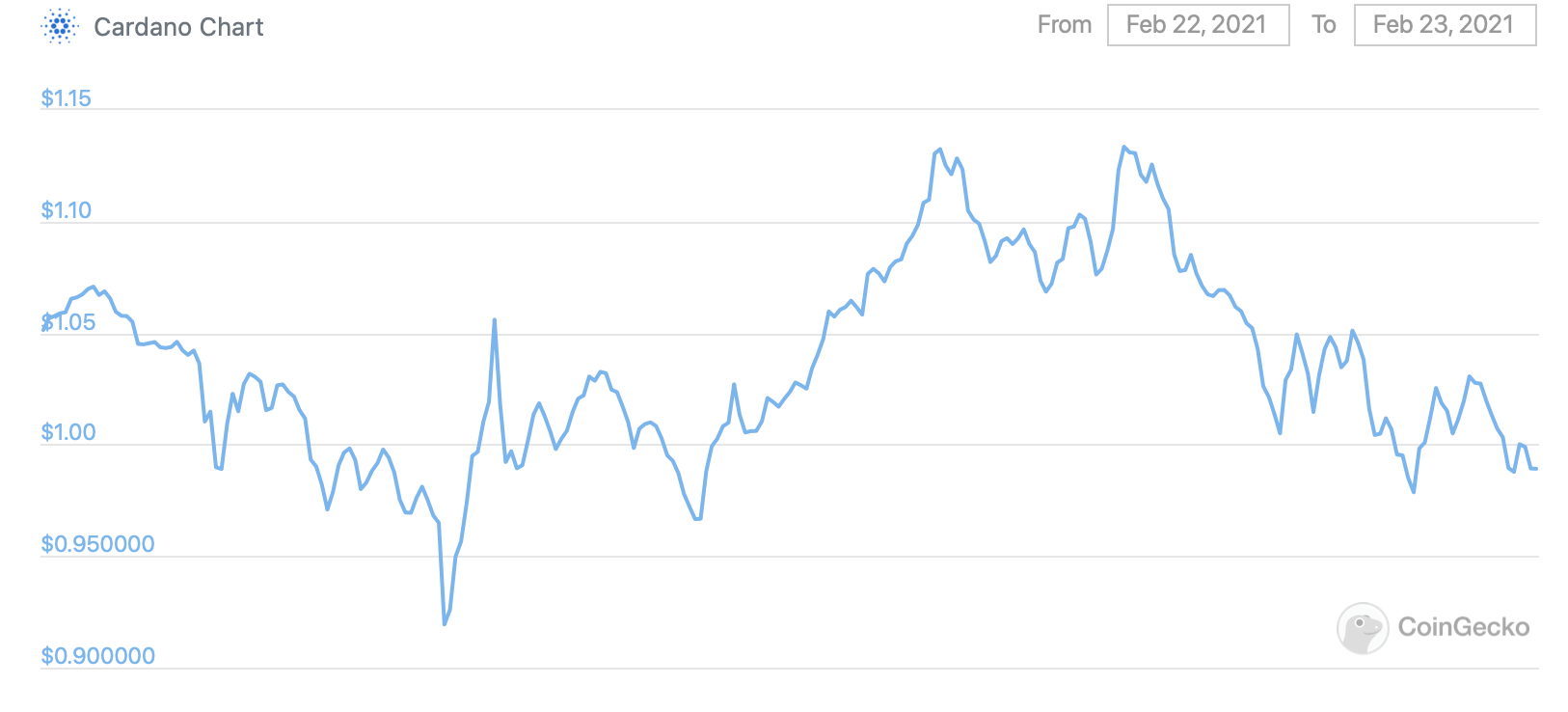 Биткоин и рынок криптовалют пережили крупнейший обвал за сутки в истории. График курса Cardano за сутки. Фото.