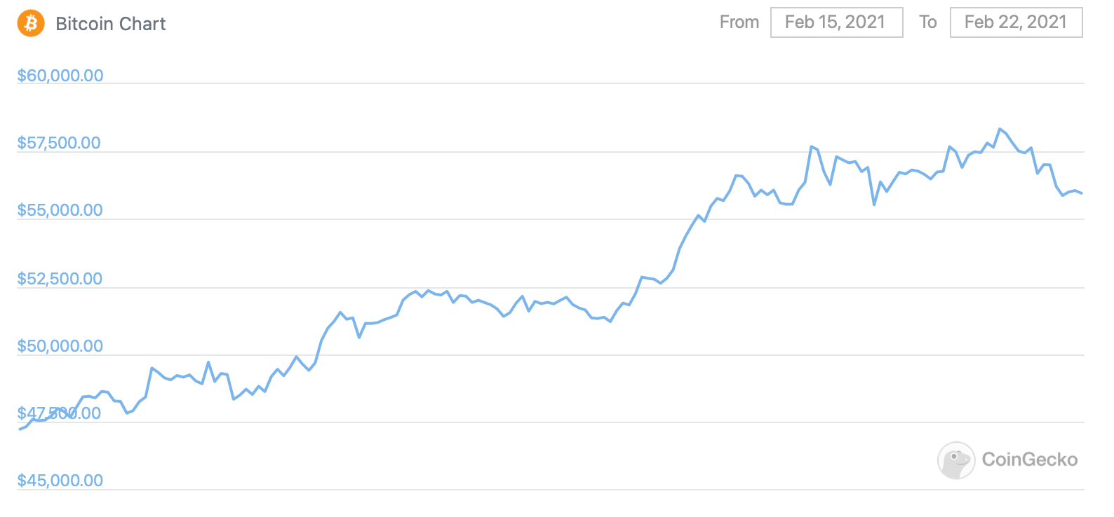 Финансист, который заработал миллионы на кризисе 2008 года, прогнозирует проблемы для Биткоина. График курса Биткоина за последнюю неделю. Фото.