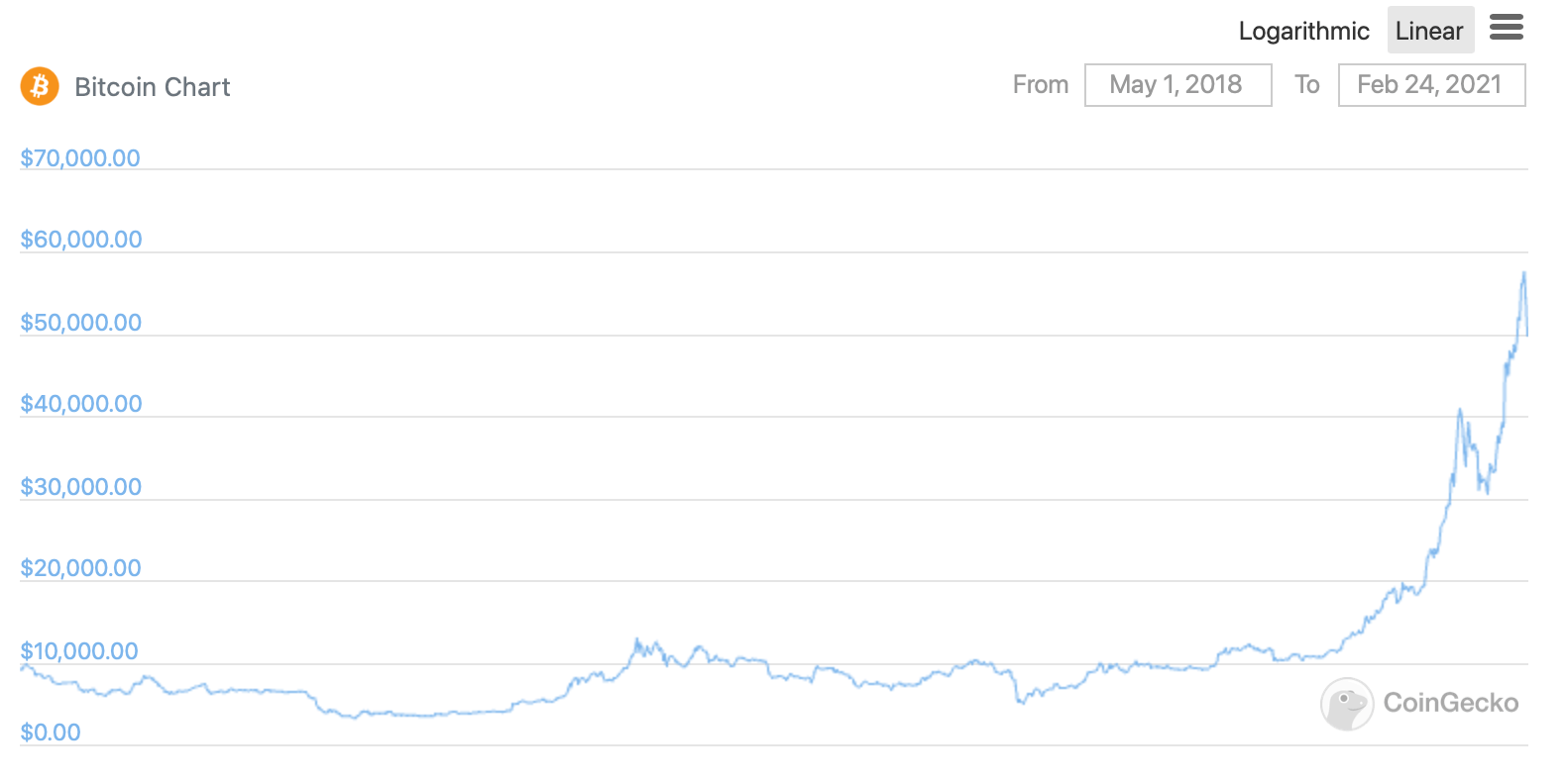 Билл Гейтс предостерёг всех покупателей Биткоина, у которых меньше денег, чем у Илона Маска. График курса Биткоина с мая 2018 года. Фото.