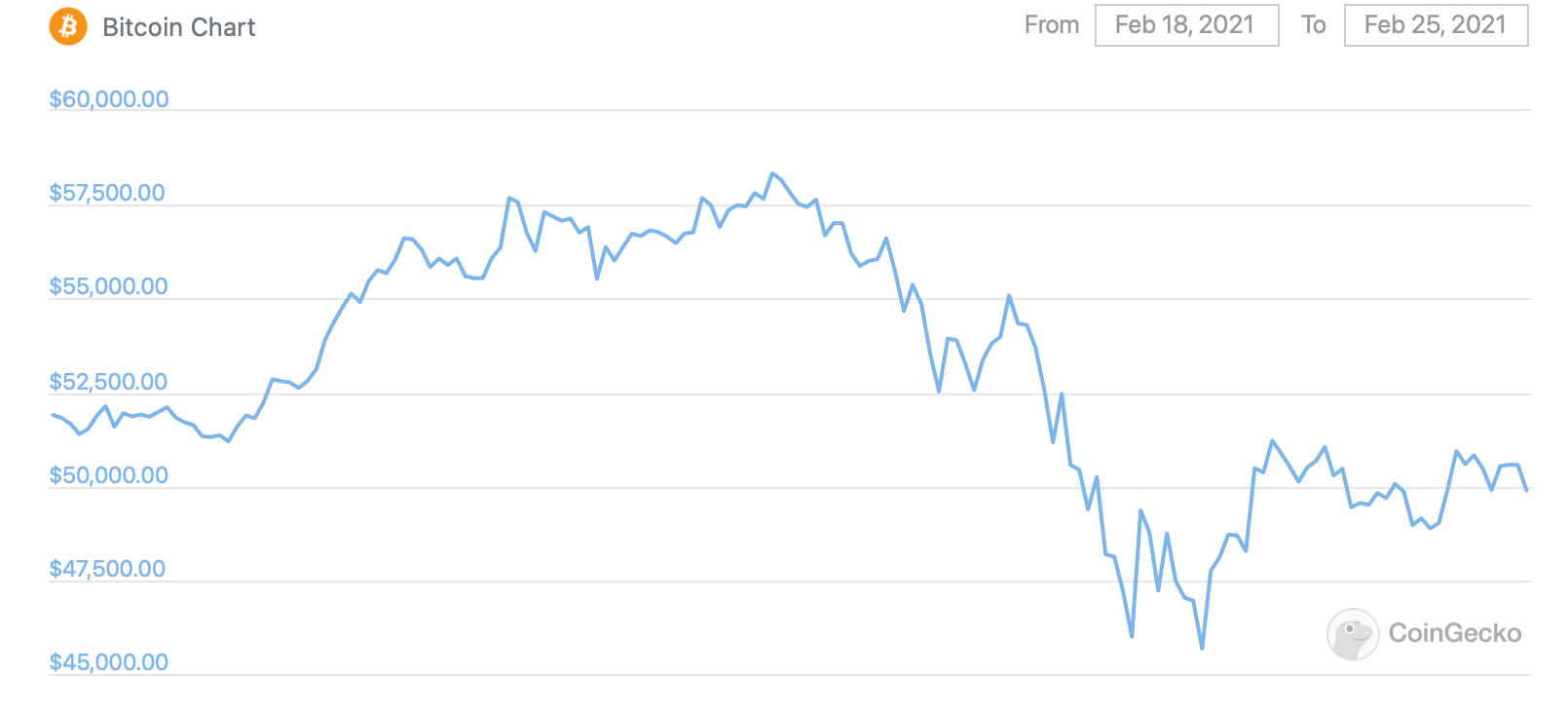 Биткоин быстро восстановился после 23-процентного падения. Почему это произошло? График курса Биткоина за неделю. Фото.