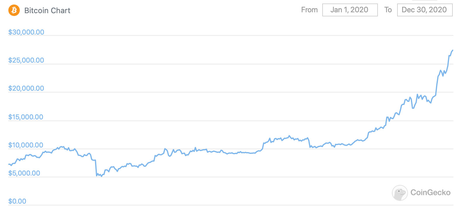 Во что инвестирует биржа Coinbase? График курса Биткоина в 2020 году. Фото.