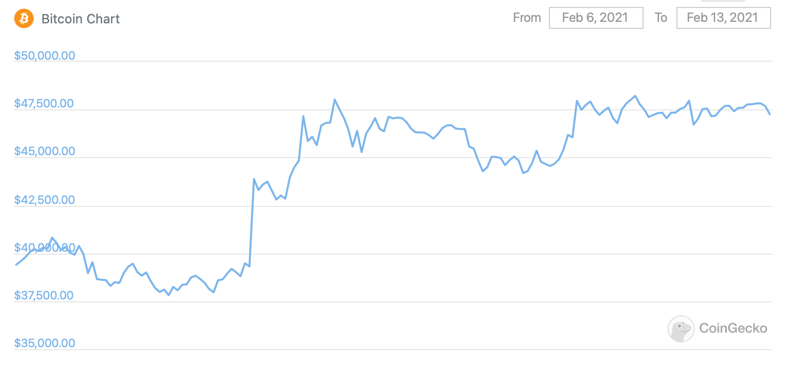 Биткоин готовится к ещё одному рывку вверх. Чего ждать от цены главной криптовалюты в ближайшем будущем? График курса Биткоина за последнюю неделю. Фото.