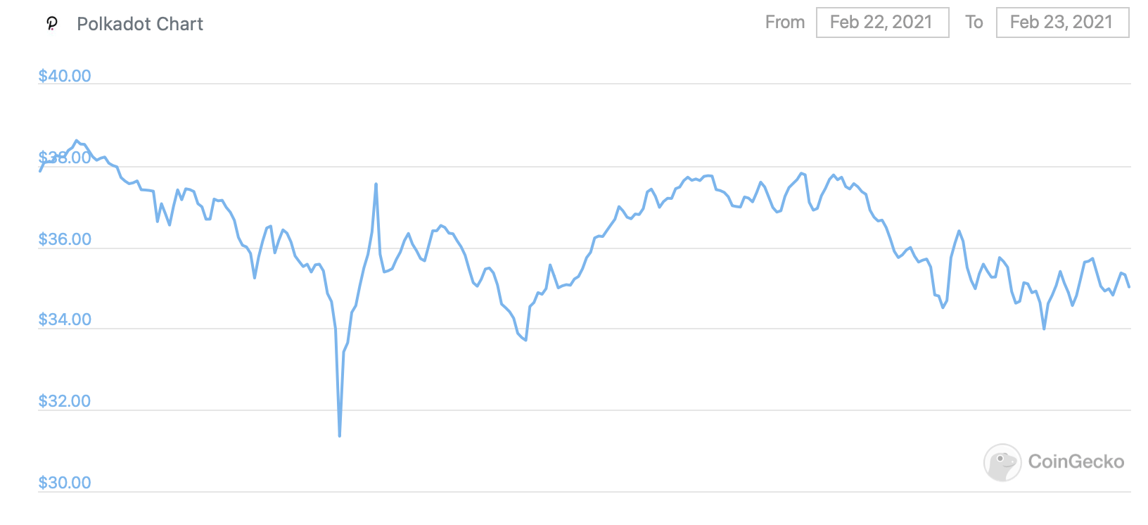 Биткоин и рынок криптовалют пережили крупнейший обвал за сутки в истории. График курса Polkadot за сутки. Фото.