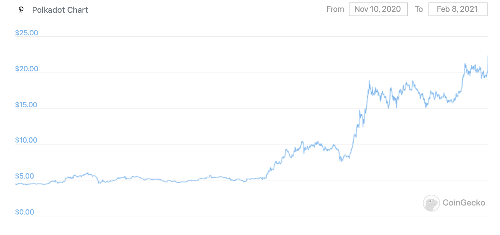 Сколько ещё продлится этап интенсивного роста рынка криптовалют? График курса Polkadot за три месяца. Фото.