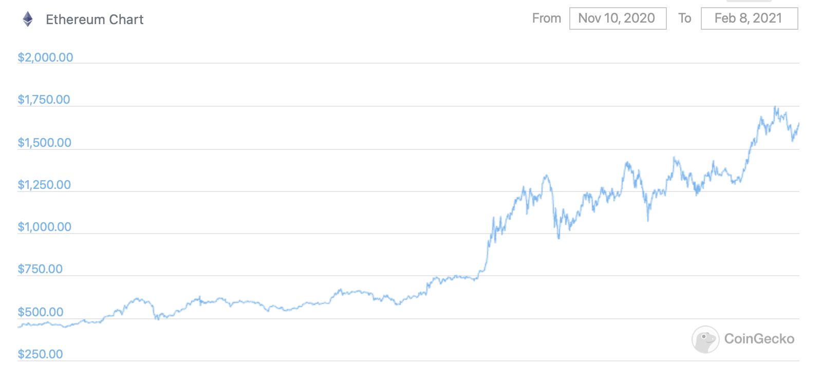 Сколько ещё продлится этап интенсивного роста рынка криптовалют? График курса Эфириума за три месяца. Фото.
