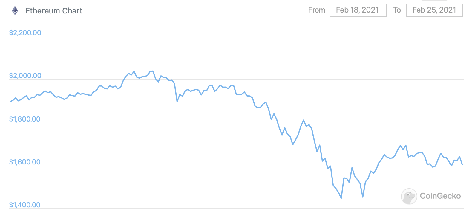 Биткоин быстро восстановился после 23-процентного падения. Почему это произошло? График курса Эфириума за неделю. Фото.