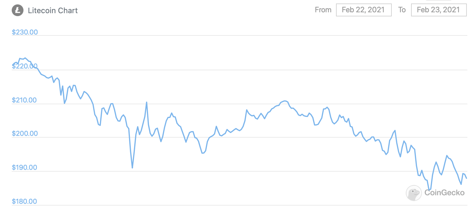 Биткоин и рынок криптовалют пережили крупнейший обвал за сутки в истории. График курса Лайткоина за сутки. Фото.