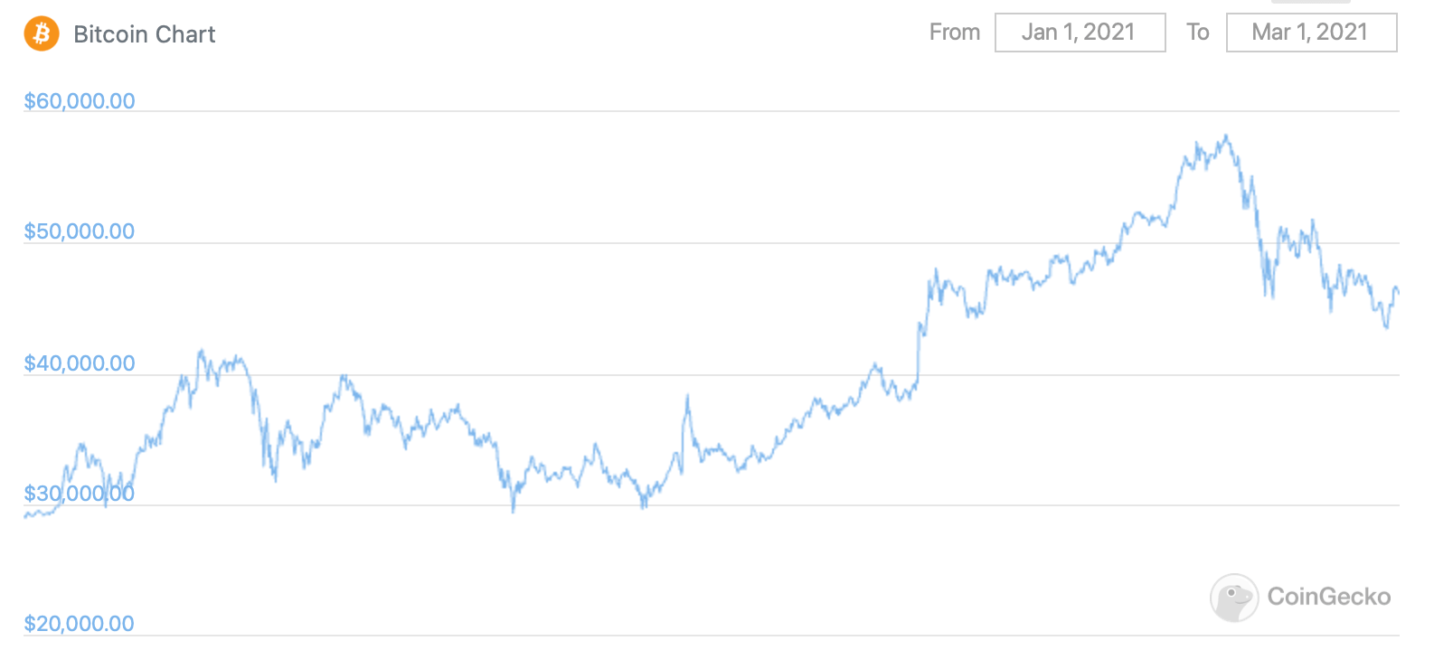 Стоимость Биткоина на одной криптовалютной бирже выше на 46 процентов. В чём причина такой разницы? График курса Биткоина в 2021 году. Фото.