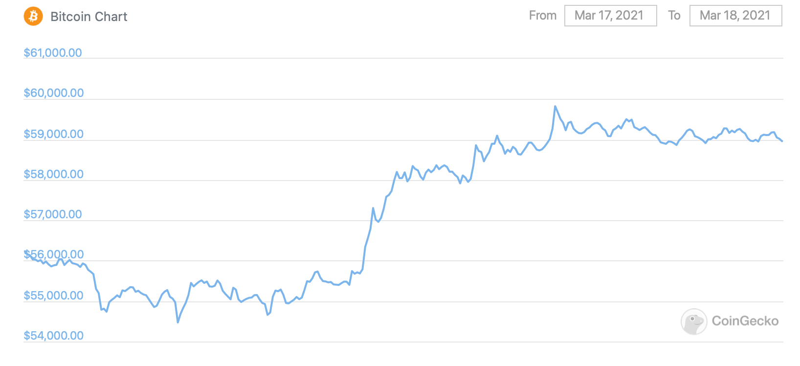 Кто покупает больше всего биткоинов: ответ крупнейшего инвестиционного банка США. График курса Биткоина за сутки. Фото.