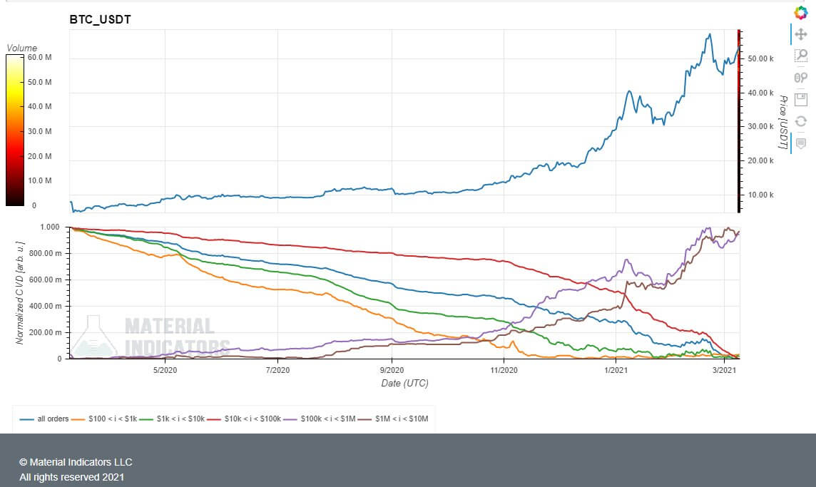 Кто покупает Биткоин. График цены Биткоина (выше) на фоне изменения количества разных объемов покупок BTC. Фото.
