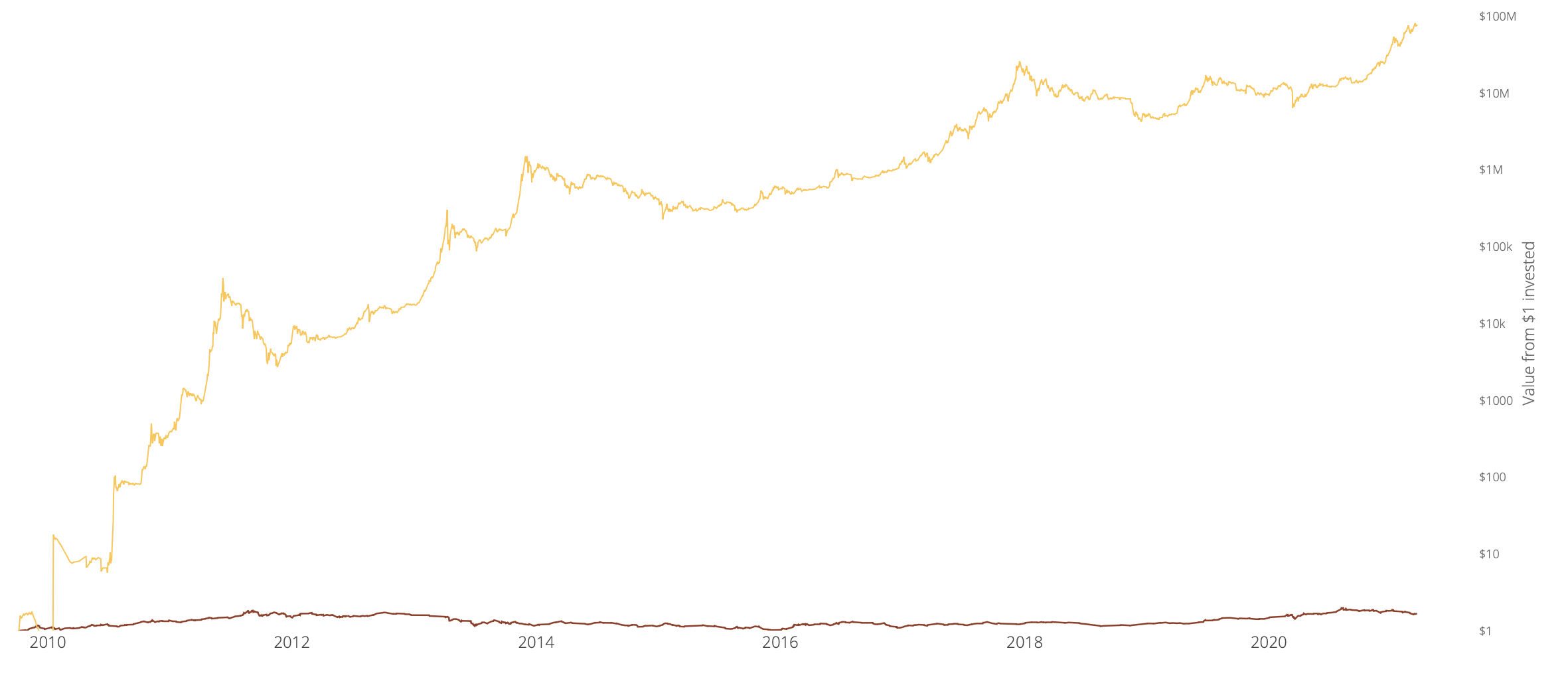 золото биткоин график