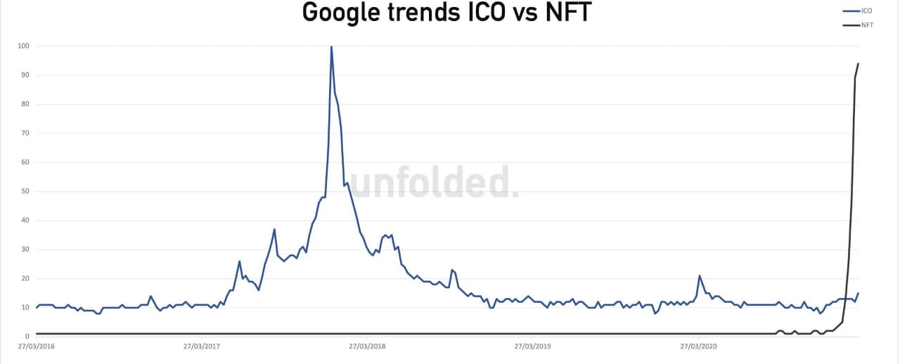 Риски NFT-токенов. График популярности ICO и NFT. Фото.