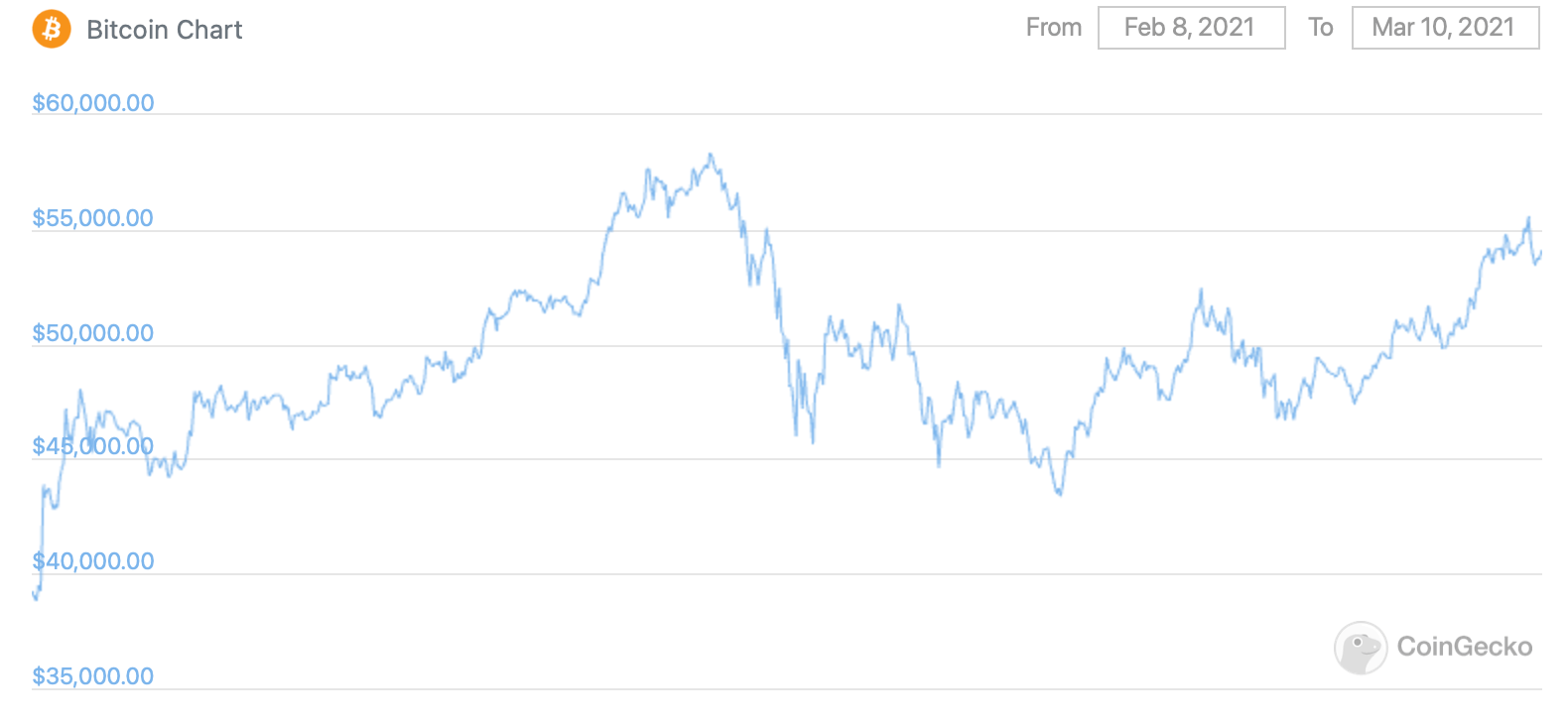 Объём покупок Биткоина крупными инвесторами достиг исторического максимума. Что это значит? График курса Биткоина за месяц. Фото.