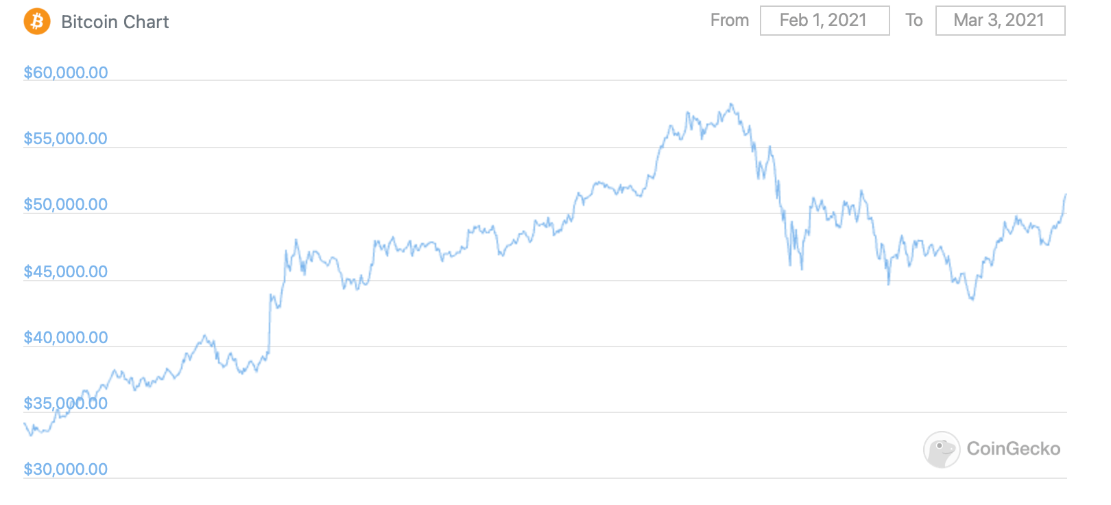 Почему не стоит переживать из-за недавнего падения Биткоина и рынка криптовалют. График курса Биткоина за месяц. Фото.
