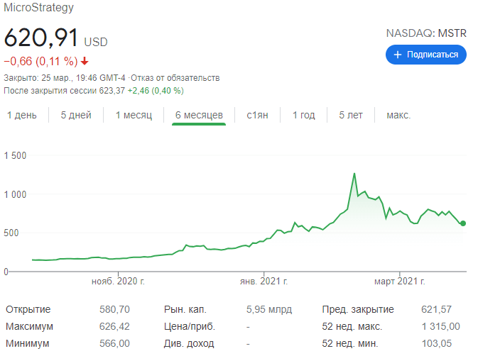 Morgan Stanley. Изменение цены акций MicroStrategy за последние 6 месяцев. Фото.