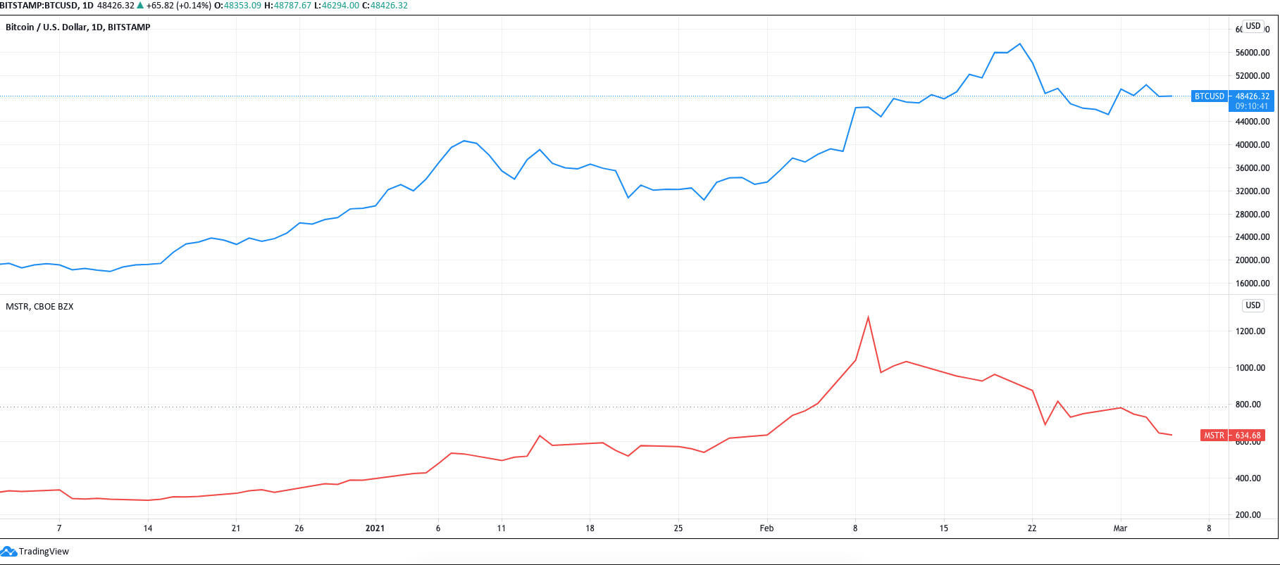Кто покупает Биткоин? График цены акций MSTR на фоне цены Биткоина. Фото.
