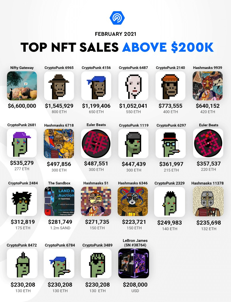 NFT устанавливает новые рекорды. NFT, проданные дороже 200 тысяч долларов. Фото.