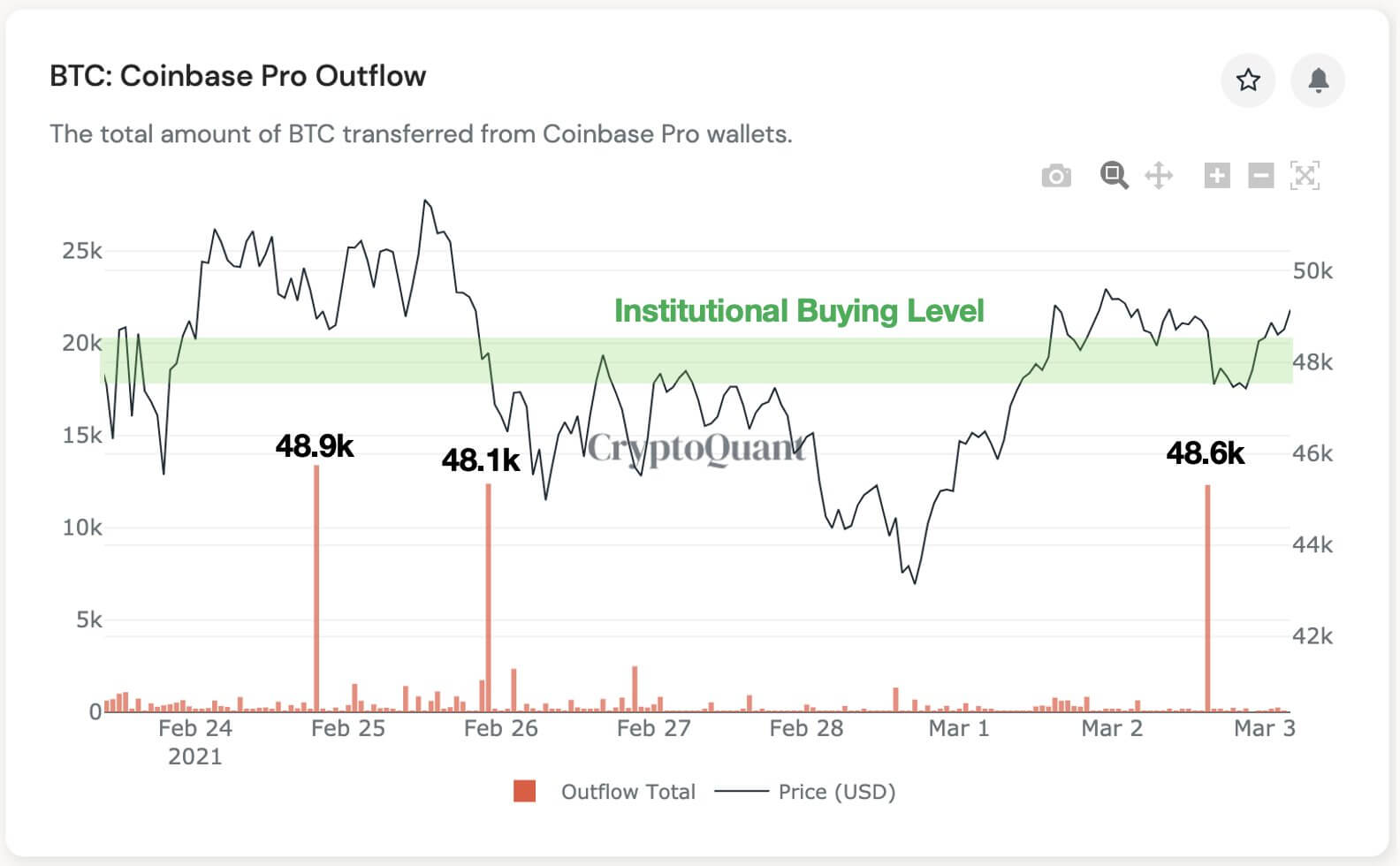 У каких компаний есть Биткоин. График цены Биткоина с зоной аккумуляции монет крупными инвесторами на фоне оттока монет с Coinbase. Фото.