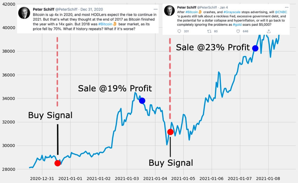 У каких компаний есть Биткоин. На графике отмечено время твитов Шиффа и последующая продажа монет с прибылью. Фото.
