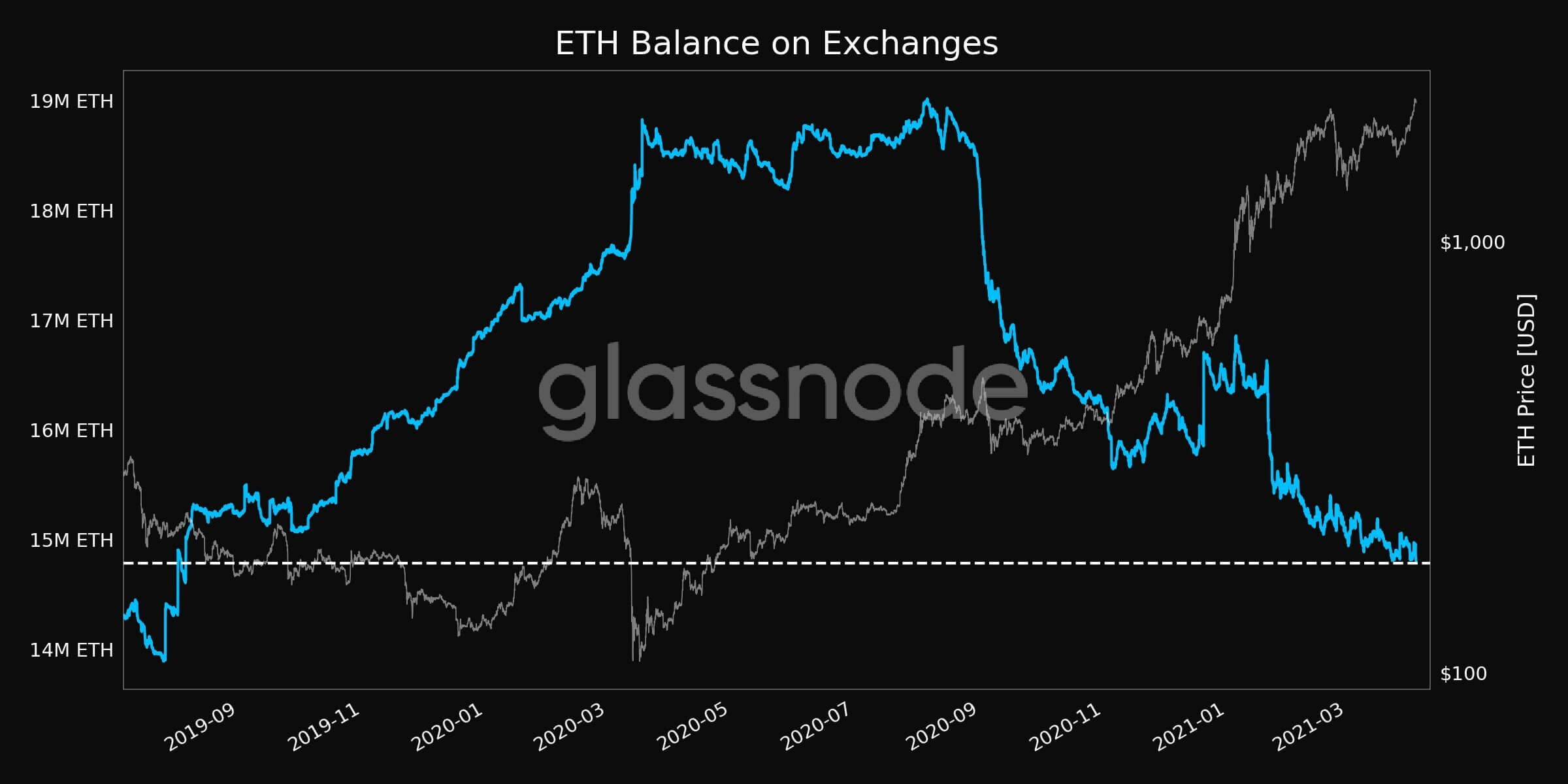 Что происходит с Эфириумом? Падение объема ETH на биржах на фоне роста цены альткоина. Фото.