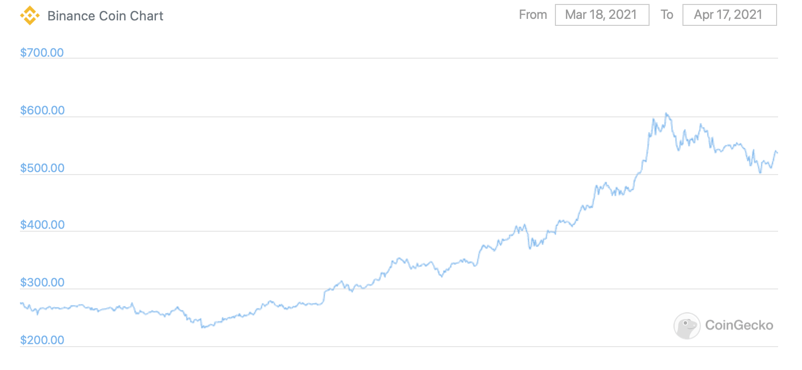 Криптовалютная биржа Binance сожгла рекордный объём токенов BNB. Сколько заработала платформа? График BNB за месяц. Фото.