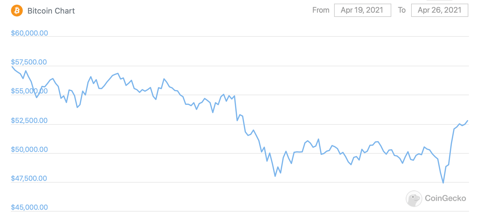 Крупные инвесторы продолжают скупать биткоины, несмотря на критику мировых знаменитостей. График курса Биткоина за неделю. Фото.