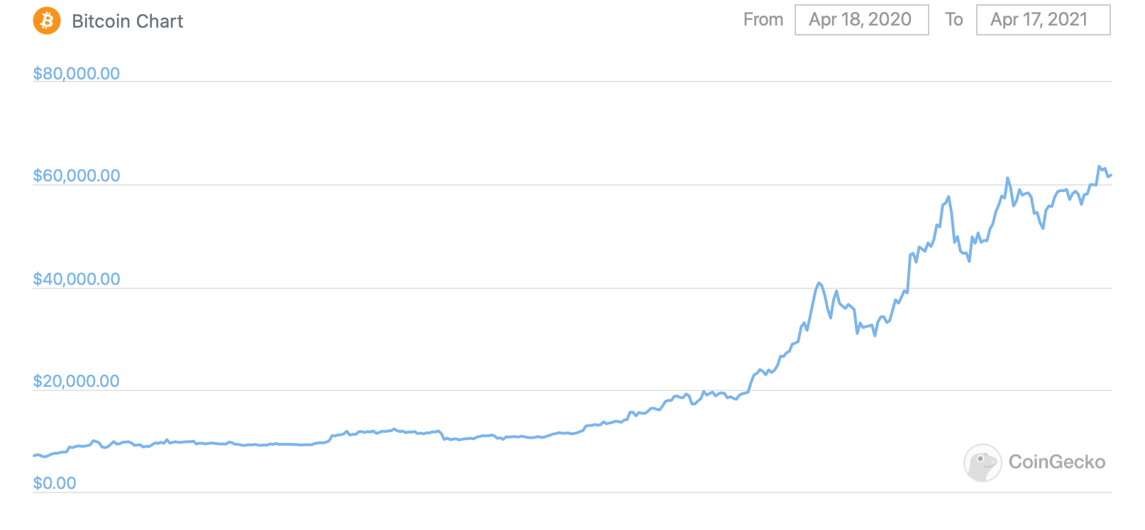 Известный финансист продал половину своих биткоинов. Зачем он это сделал? График курса Биткоина за год. Фото.