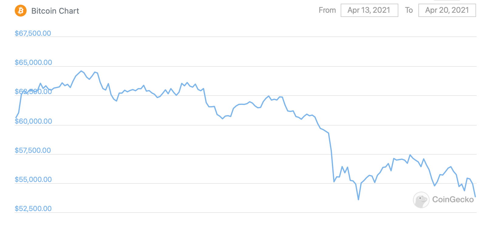 Биткоин пережил серию крупных падений в апреле. В чём причина обвала главной криптовалюты? График курса Биткоина за неделю. Фото.