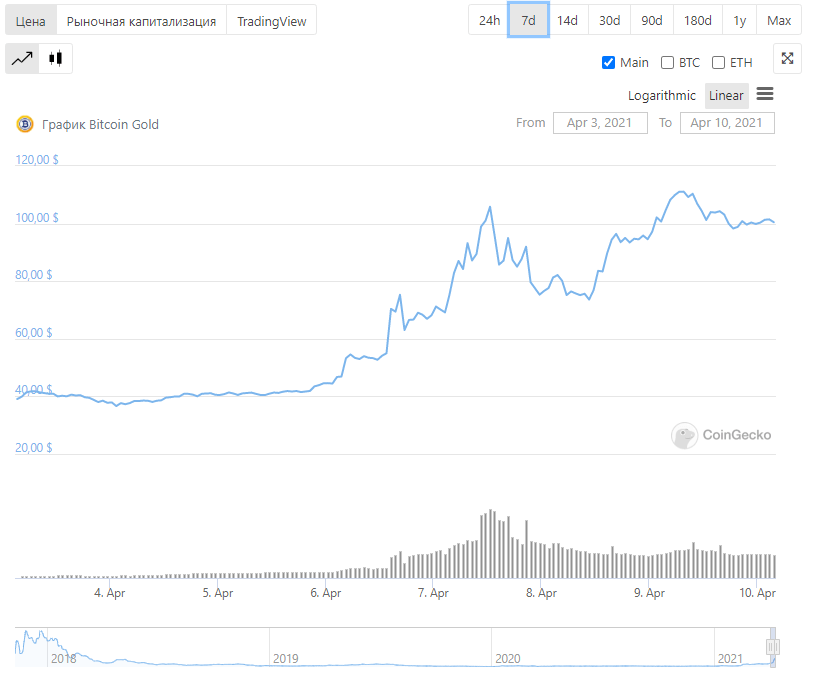 Почему растёт Bitcoin Gold? Рост Bitcoin Gold за прошлые 7 дней. Фото.