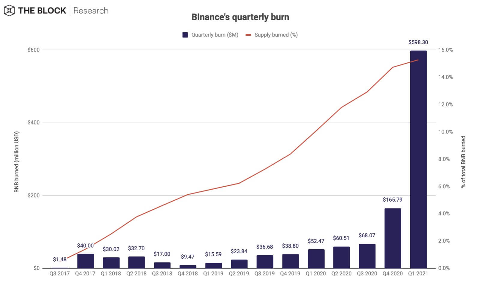 Почему вырос Binance Coin BNB. Объёмы сжиганий BNB биржей Binance. Фото.