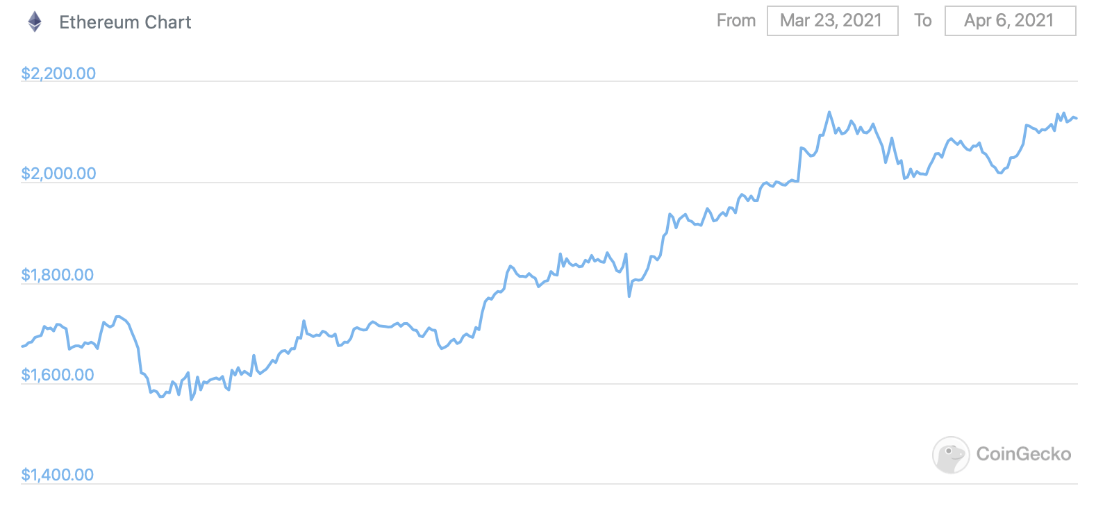 Объём Эфириума на криптовалютных биржах упал до минимума за почти два года. Что это значит? График курса Эфириума за две недели. Фото.