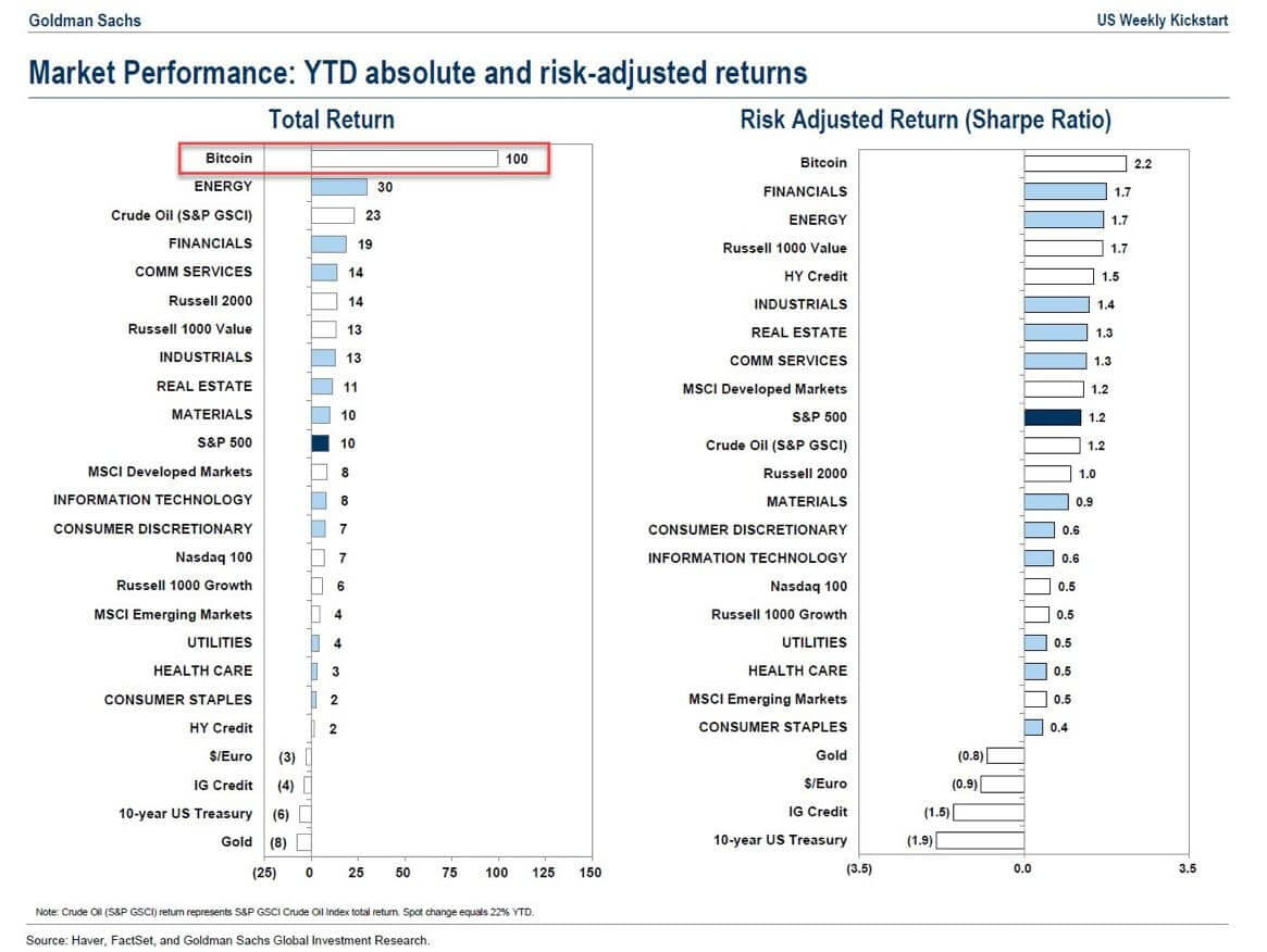 Представители Европейского центрального банка рассказали, почему Биткоин нельзя считать деньгами. Рейтинг активов от Goldman Sachs. Фото.