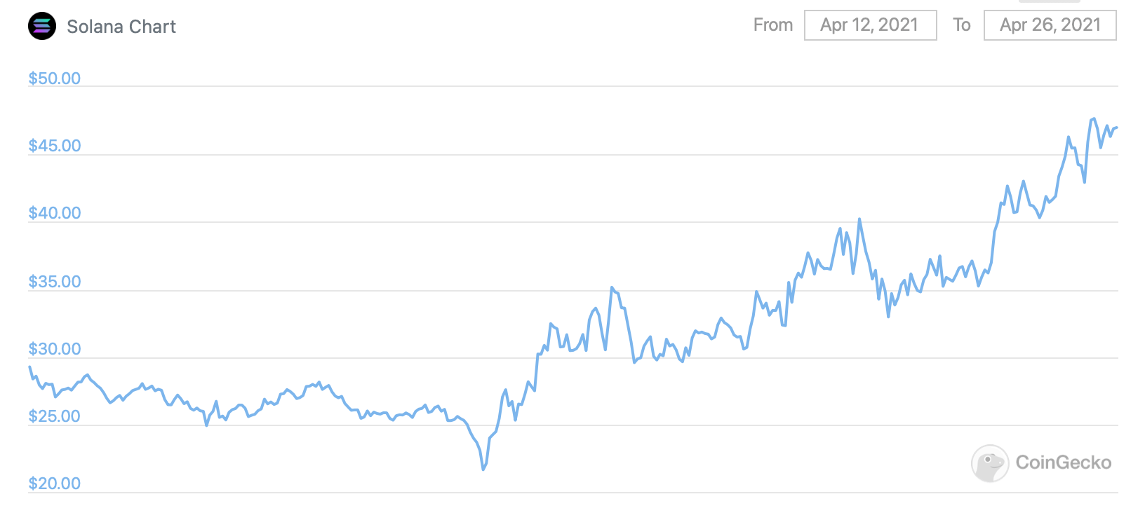 Крупные инвесторы продолжают скупать биткоины, несмотря на критику мировых знаменитостей. График курса SOL за две недели. Фото.