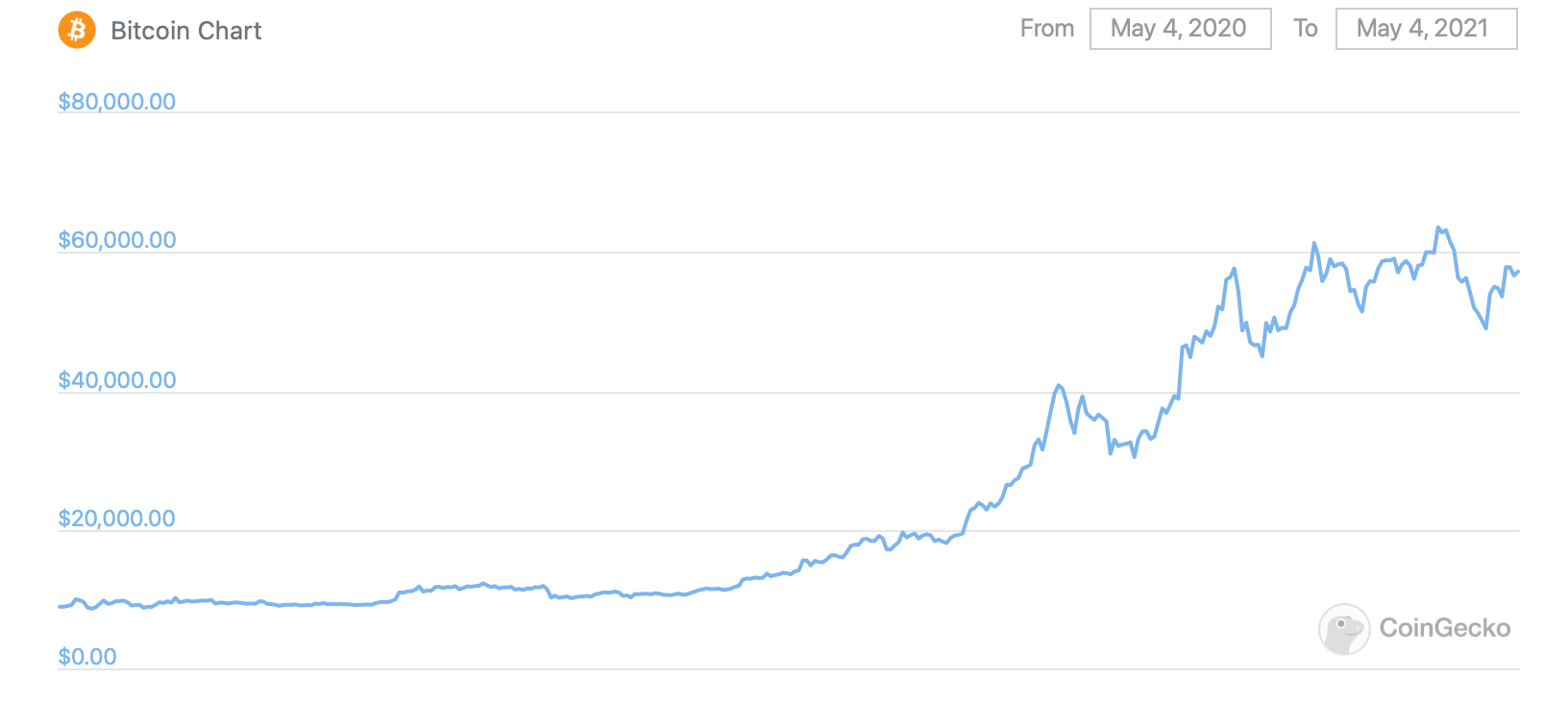 Основатель криптовалютной биржи Binance попытался разрушить миф о чрезмерной волатильности Биткоина. График курса Биткоина за год. Фото.