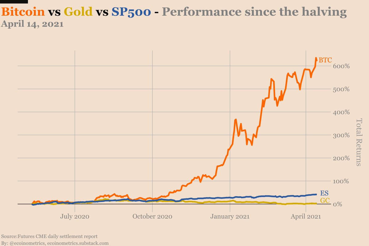 Что выбрать — криптовалюты или акции? Сравнение прибыльности Биткоина, S&P500 и золота с момента последнего халвинга криптовалюты. Фото.