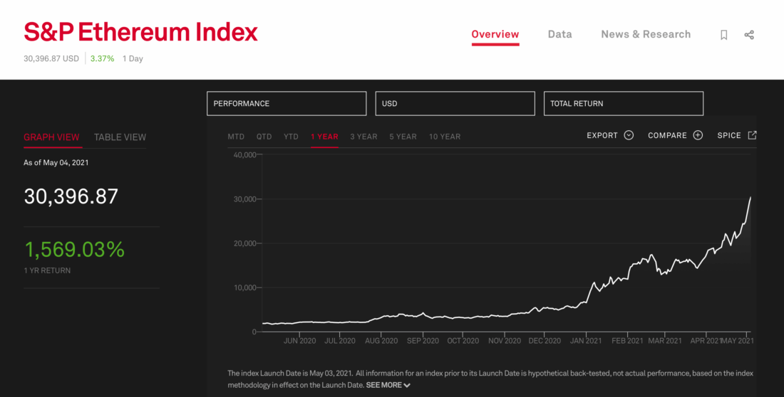 S&P запустила индексы на Биткоин и Эфириум. Почему это важно для рынка