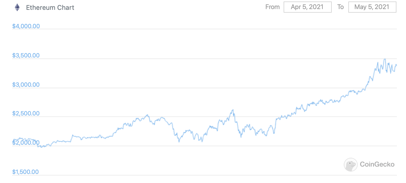 Основатель биржи Binance рассказал, почему курс Эфириума ETH вырос до новых максимумов. График курса Эфириума за месяц. Фото.