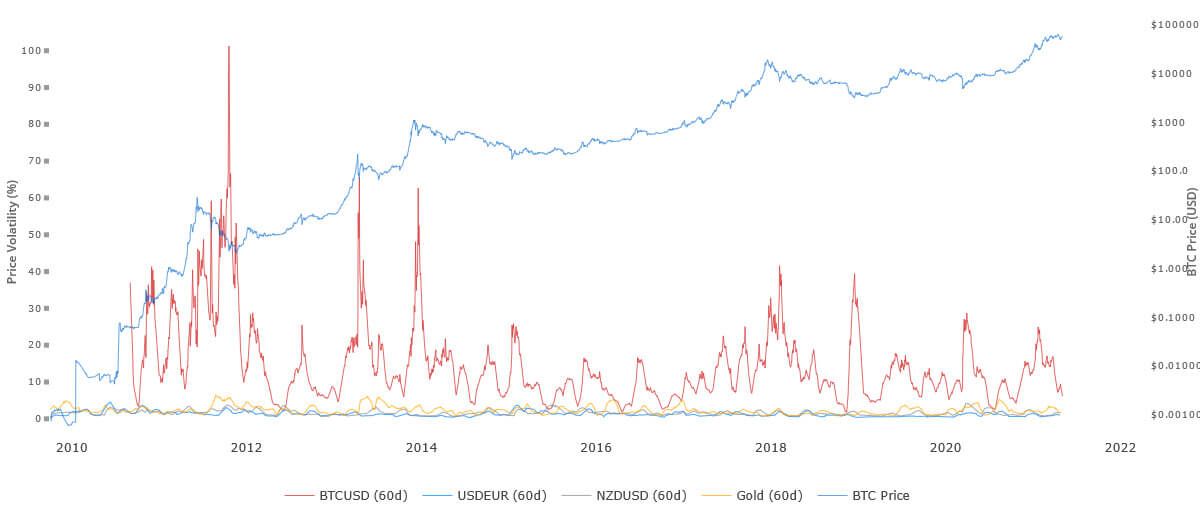 Волатильность в криптовалютах. Средняя волатильность Биткоина за 60 дней (красная линия) на фоне аналогичного показателя для нескольких традиционных активов. Фото.