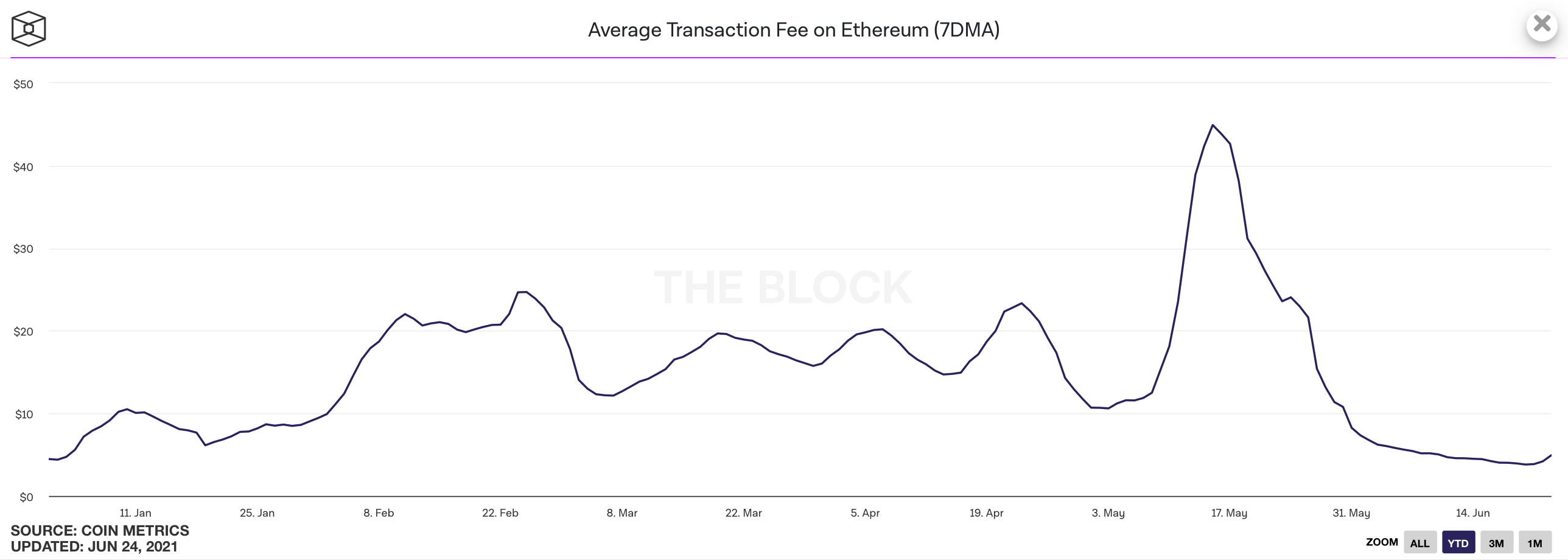ethereum transaction time frame