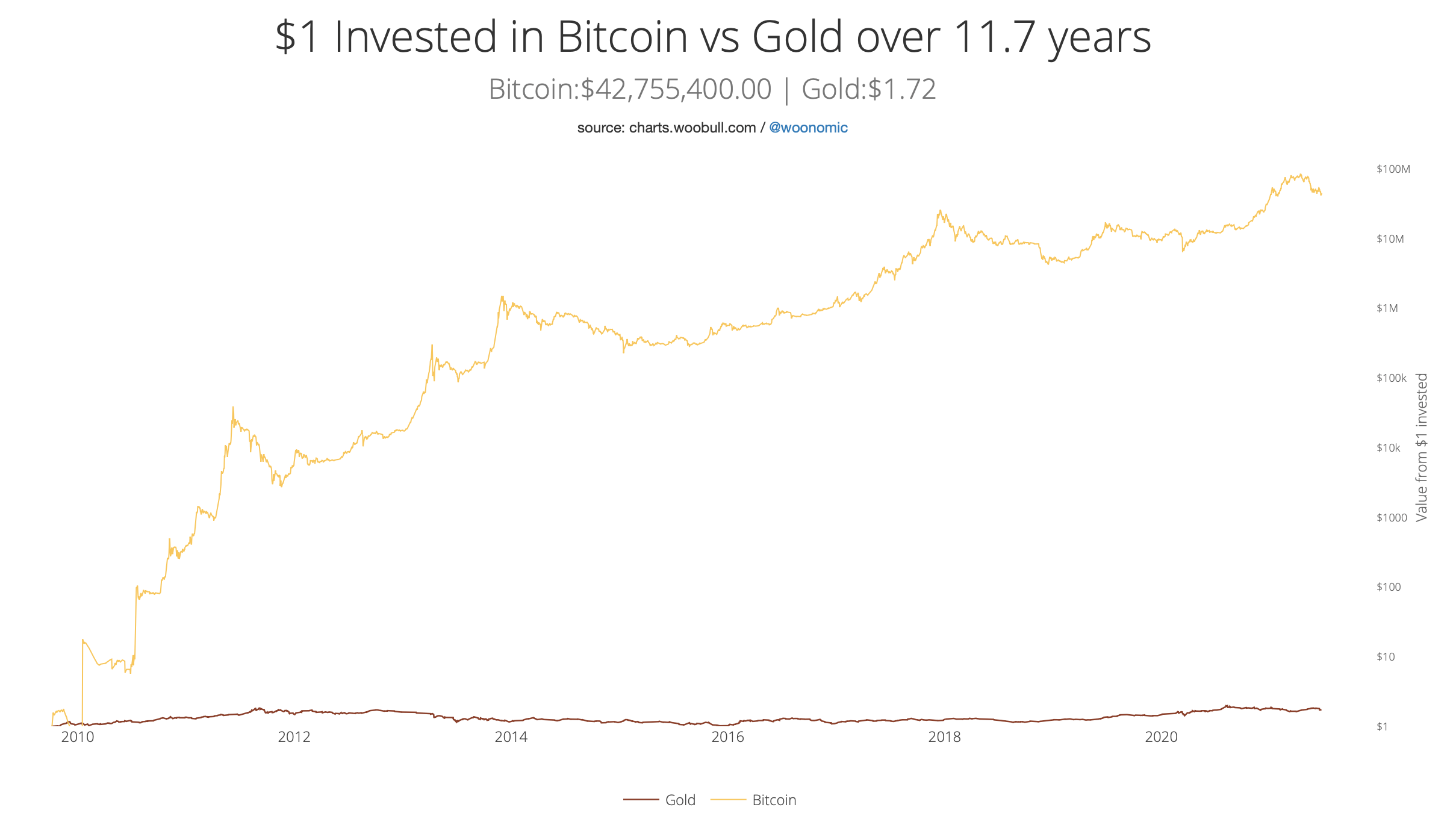 Инвестор-миллиардер рассказал, почему он не паникует из-за недавнего обвала Биткоина. Сравнение доходности инвестиций в Биткоин и золото с конца 2009 года. Фото.