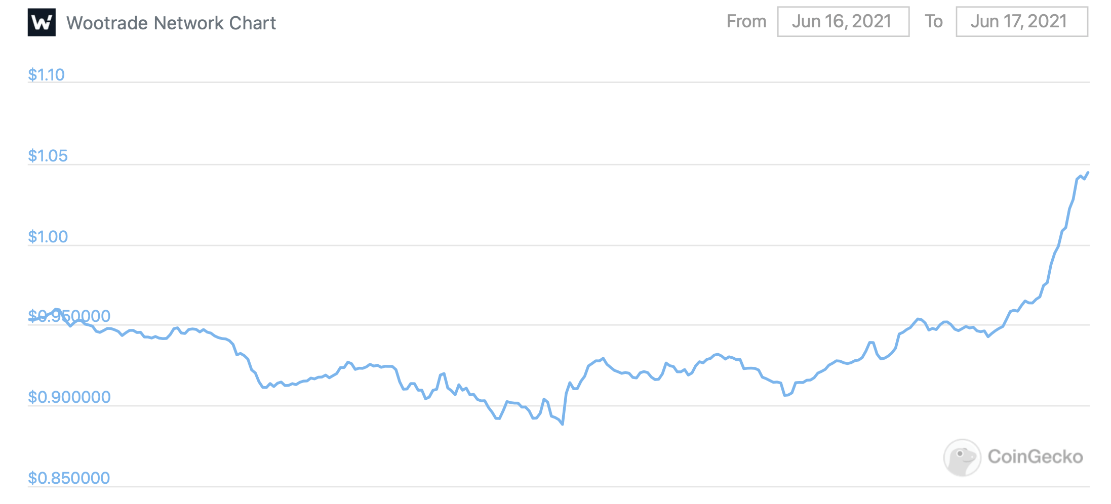 Большинство криптовалютных инвесторов не хочет продавать Биткоин по текущей цене. Что это значит? График курса WOO за сутки. Фото.